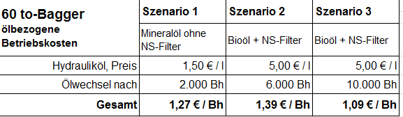 Kostenvergleich Mineralöl/Bioöl