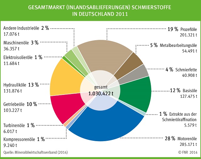 Der Gesamtmarkt der Schmierstoffe in Deutschland 2011