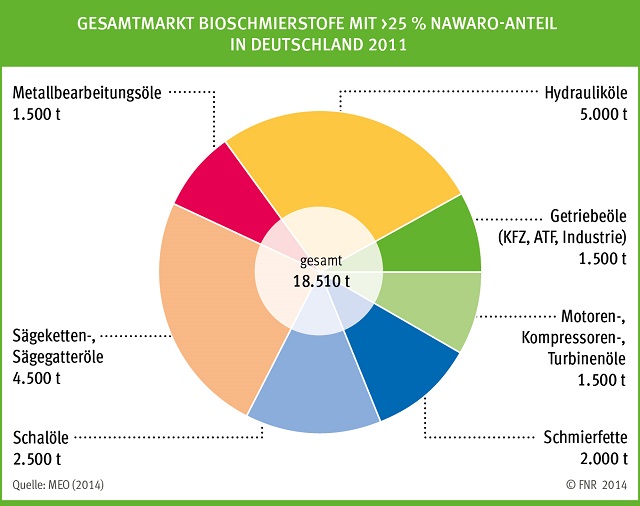 Gesamtmarkt Bioschmierstoffe mit 25% NAWARO-Anteil in Deutschland