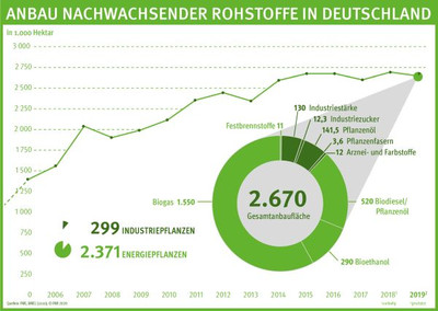 Grafik Anbau NR in Deutschland, Quelle: FNR
